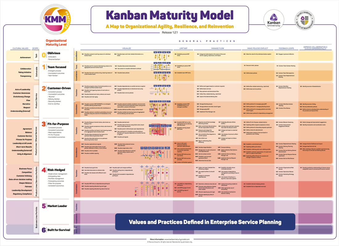 What is the Kanban Maturity Model?